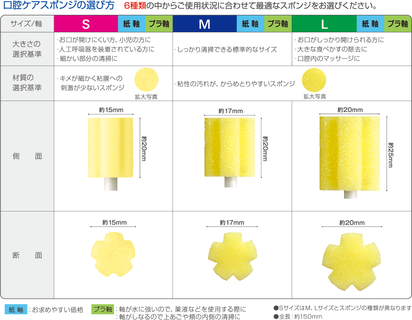 マウスピュア口腔ケアスポンジ　プラ軸　Sサイズ